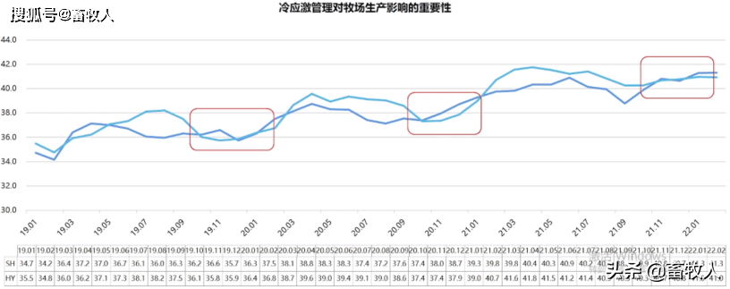 2．奶牛的正常飼料轉(zhuǎn)化率是多少？