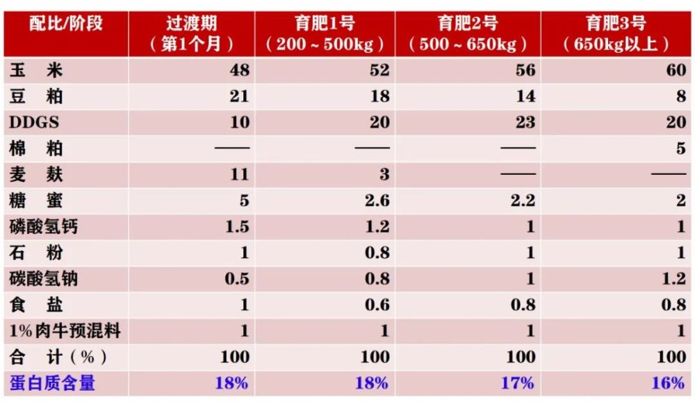 2、養(yǎng)牛的最佳飼料配方